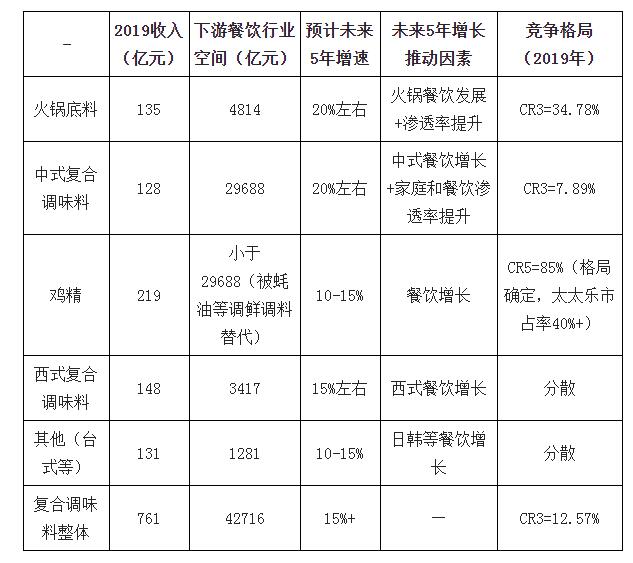 2019年中國(guó)復(fù)合調(diào)味料行業(yè)規(guī)模收入及發(fā)展趨勢(shì)分析2.jpg